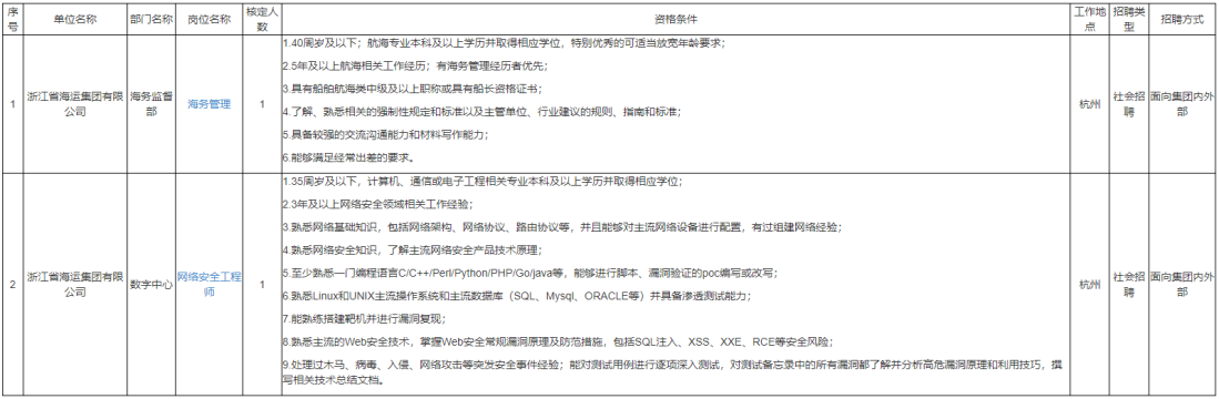 2023年浙江省海运集团有限公司招聘2人公告