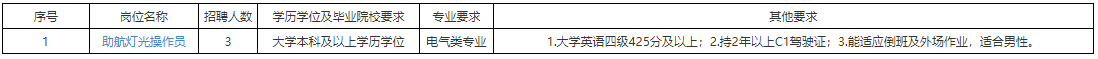 温州机场集团招聘-2023年温州机场集团招聘3人公告（二）