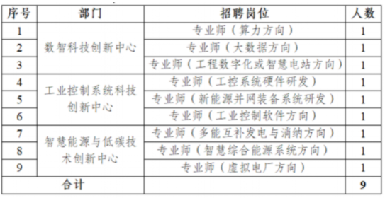 三峡集团招聘官网|2023年中国三峡集团武汉科创园社会招聘9人公告（第一批）