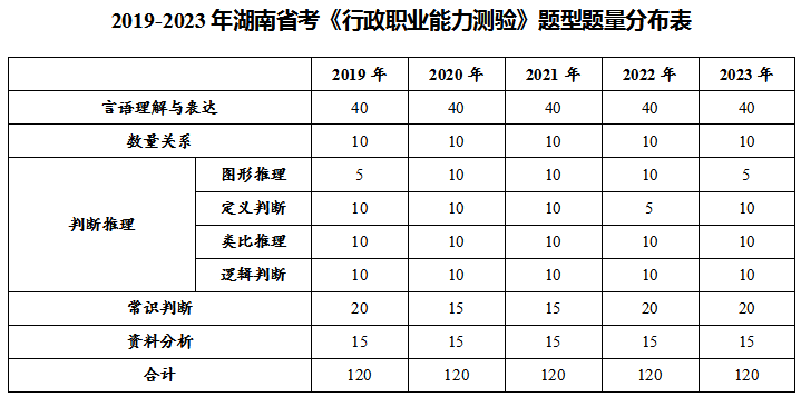 湖南公务员数量关系多少道