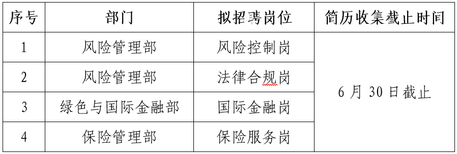 2023中化工程集团财务有限公司招聘4人公告