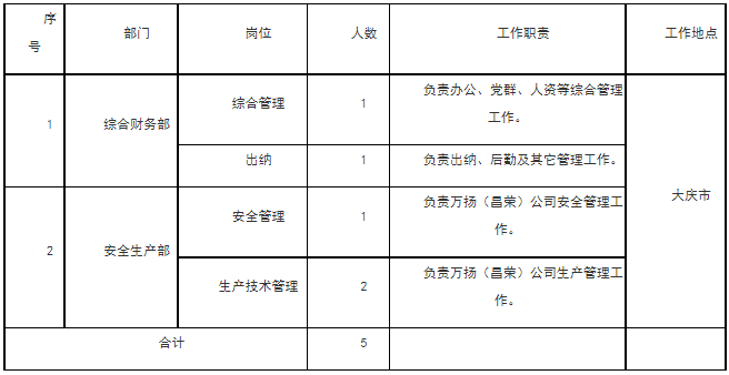 2023国家电投黑龙江电力有限公司万扬（昌荣）公司招聘5人公告