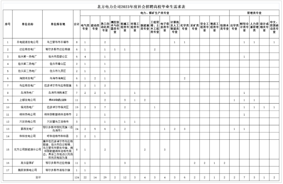 中国华能集团招聘-2023年北方联合电力有限责任公司社会招聘124人公告