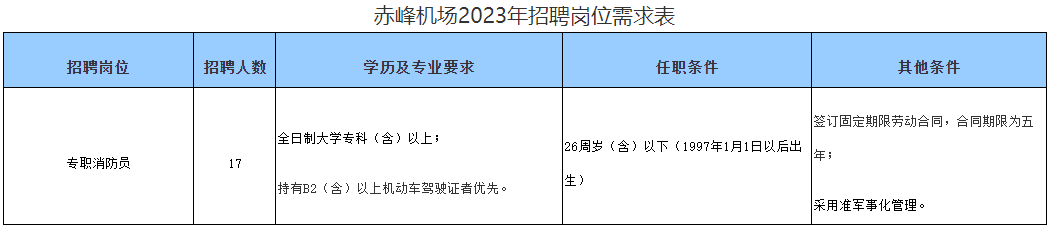 2023内蒙古自治区民航机场集团有限责任公司赤峰分公司招聘17人公告