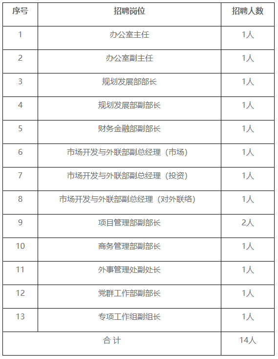 2023中国中铁股份有限公司国际工程分公司中层人员招聘14人公告