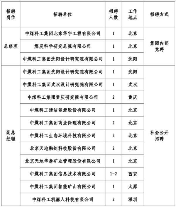 2023中国煤炭科工集团有限公司二级企业领导岗位招聘公告