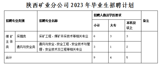 2023年华能煤业有限公司陕西矿业分公司毕业生招聘9人公告