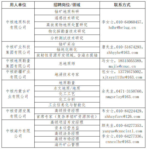 中国核工业集团招聘-2023中核铀业国际化高级人才招聘公告