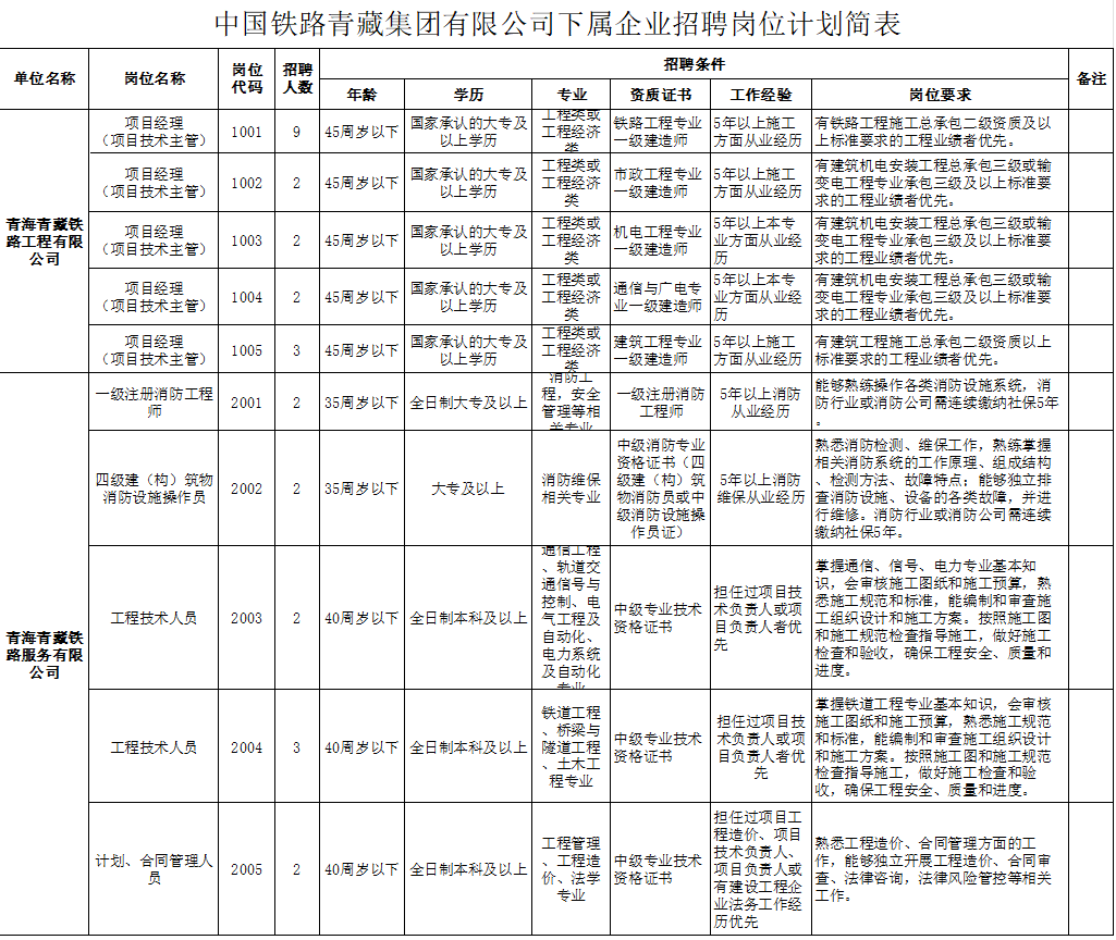 2023年中国铁路青藏集团有限公司下属企业招聘29人公告