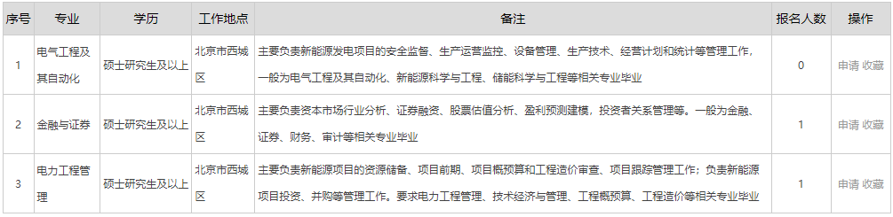 2023年中国大唐集团新能源股份有限公司“优才计划”毕业生(夏季)招聘公告 