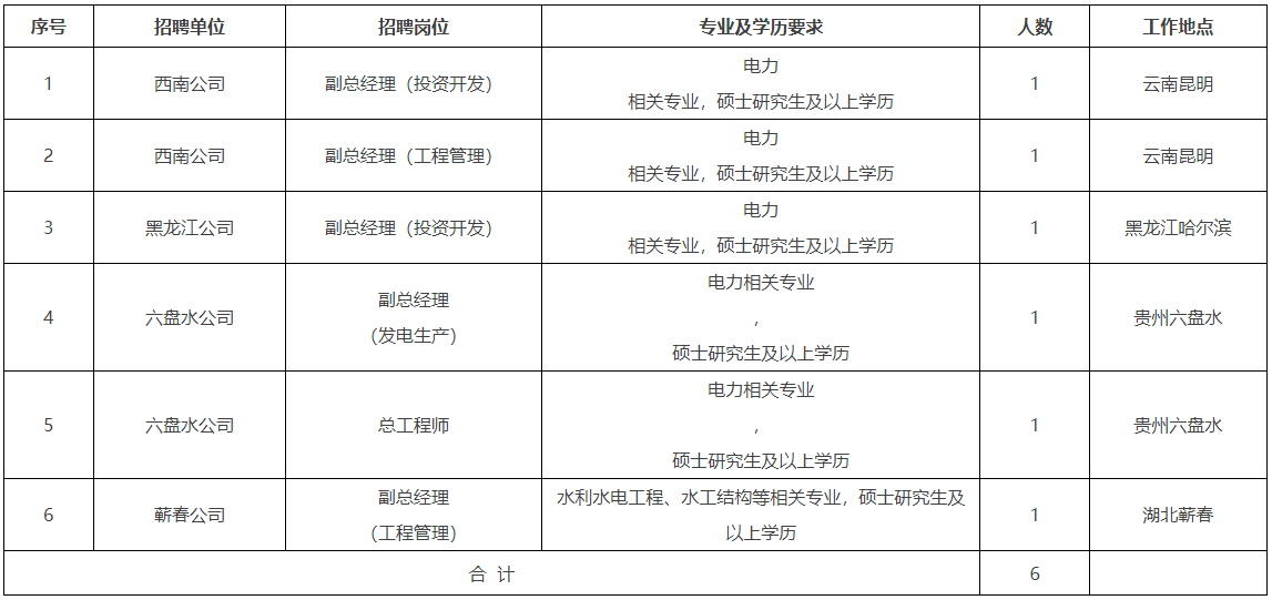 2023中国能源建设集团投资有限公司所属单位领导人员社会招聘6人公告