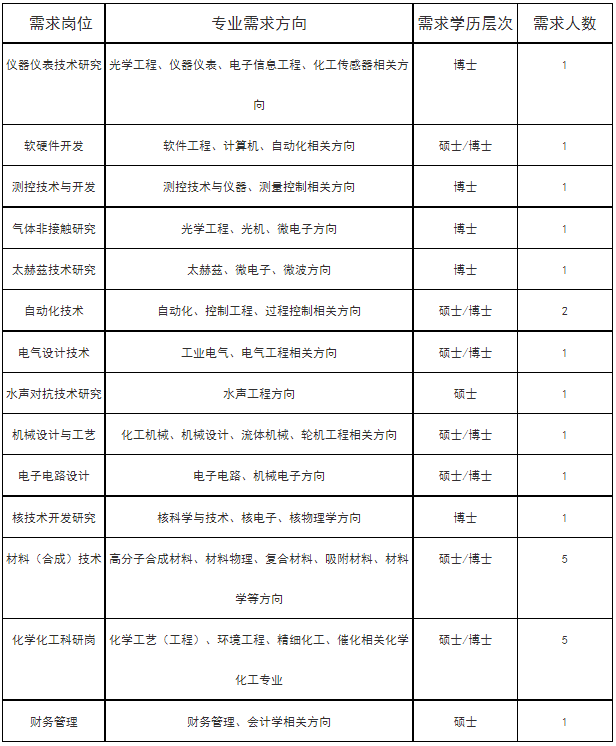 2023年中国船舶集团有限公司第七一八研究所博硕招聘23人公告