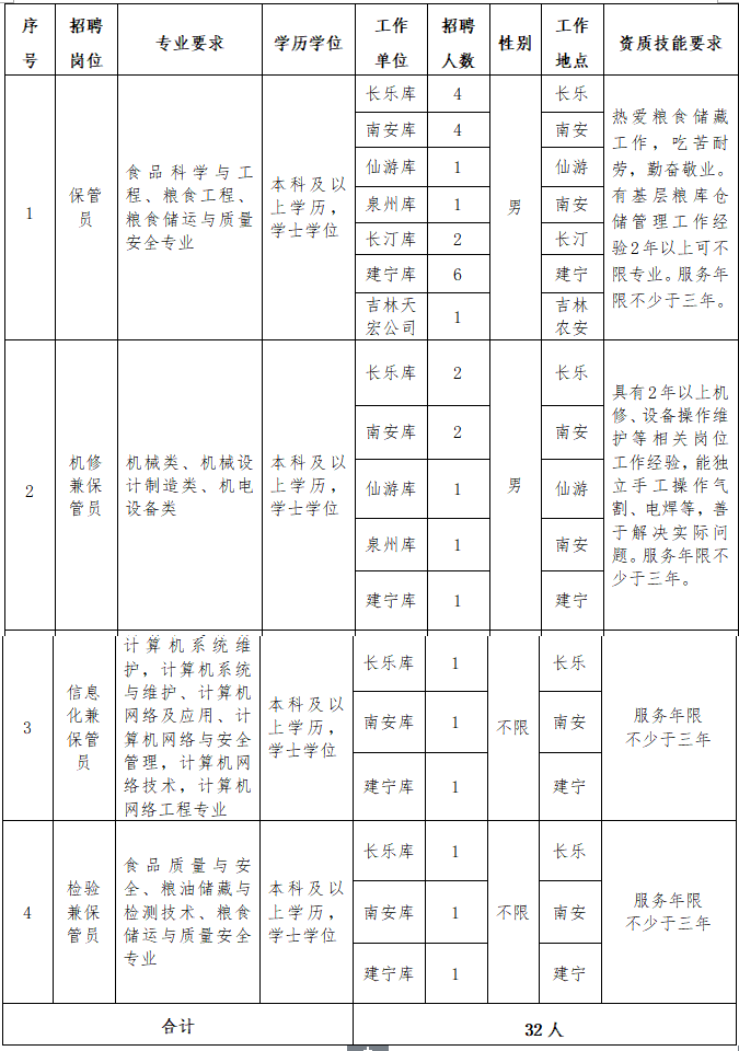 2023年福建省储备粮管理有限公司直属库工作人员招聘32人公告