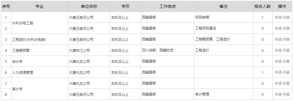 2023年大唐西藏能源开发有限公司高校毕业生招聘公告