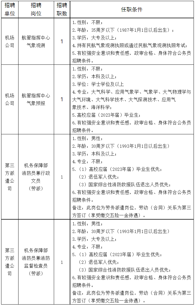 2023福建三明机场发展集团有限公司招聘4人公告