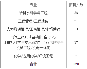 2023中国水务集团校园招聘120人公告