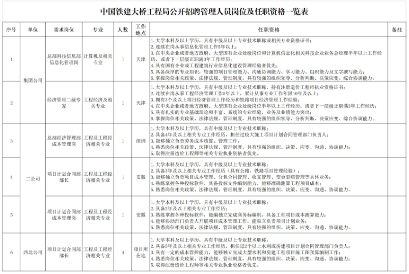 2023中国铁建大桥工程局公开招聘管理人员9人公告