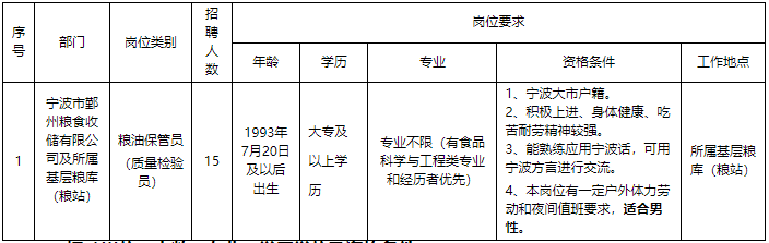 2023浙江宁波市鄞州粮食收储有限公司招聘工作人员15人公告