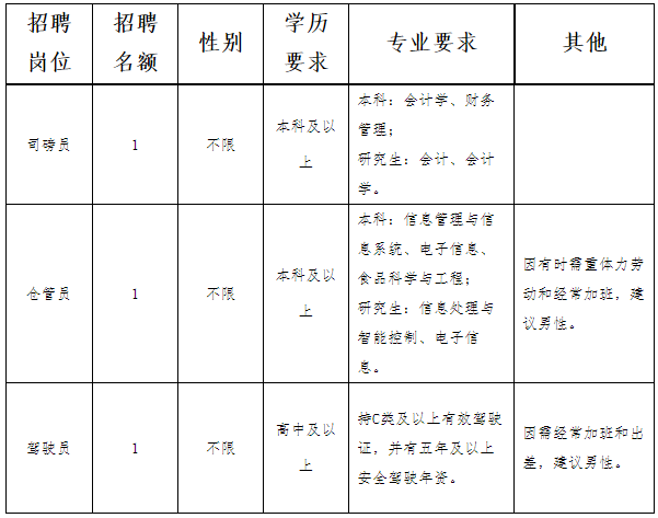 2023浙江湖州长兴县粮食收储有限公司招聘工作人员3人公告