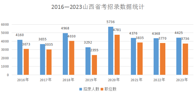 招录人数