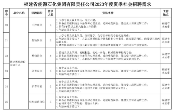 2023福建省能源石化集团夏季社会招聘95人公告