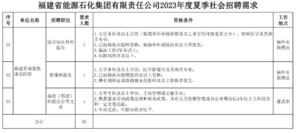 2023福建省能源石化集团夏季社会招聘95人公告