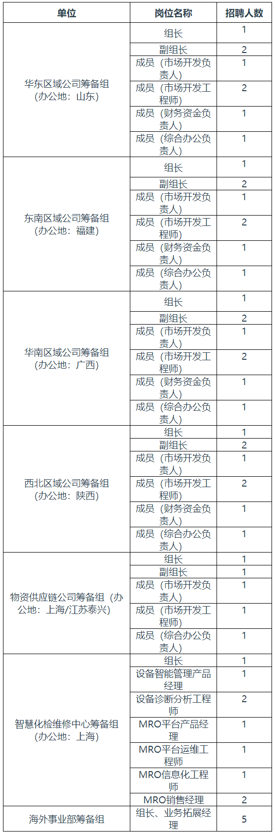2023中国化学工程集团华谊工程科技集团有限公司招聘51人公告