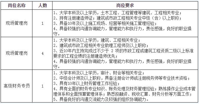 2023福建福州市市政建设开发有限公司社会招聘6人公告