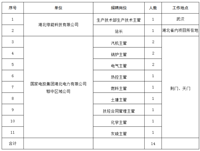 2023国家电投集团湖北电力有限公司招聘14人公告