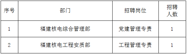 2023年国家电投集团福建电力有限公司招聘2人公告