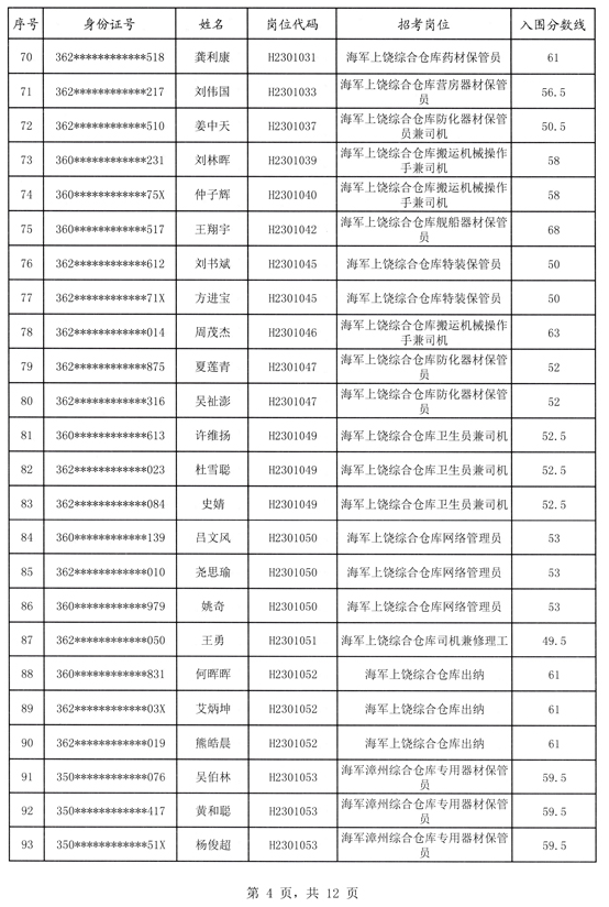 2023年海军招考文职入围名单：海军社会招考技能类考试入围名单公示