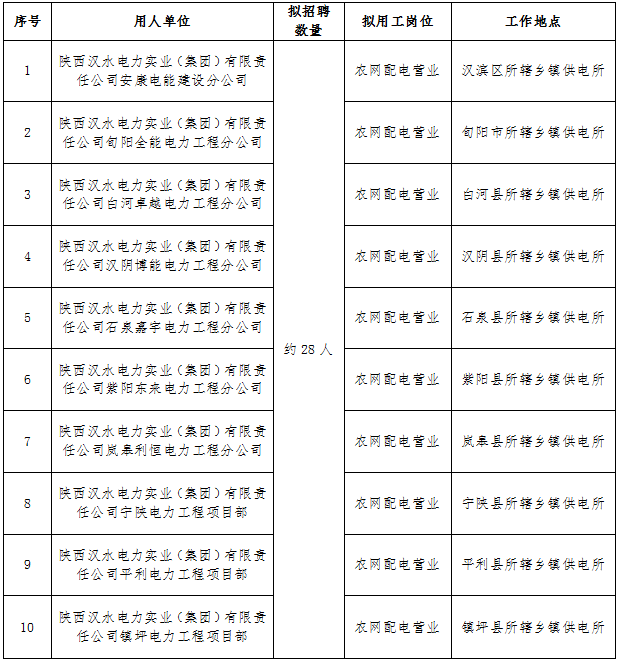 国家电网招聘-2023年陕西汉水电力实业集团招聘28人公告，8月15日24:00报名截止！