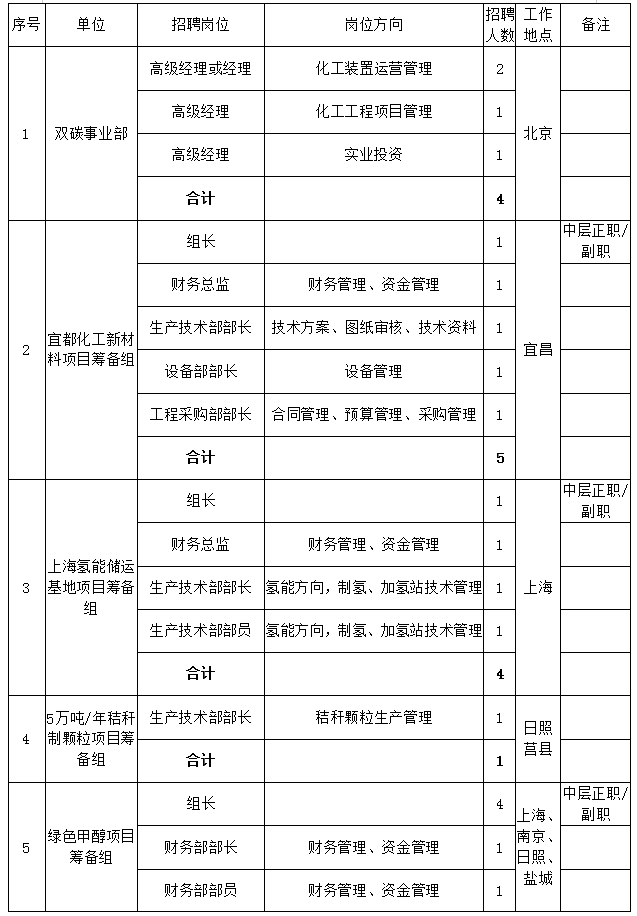 中国化学社会招聘|2023中化学建设投资集团有限公司所属单位招聘44人公告