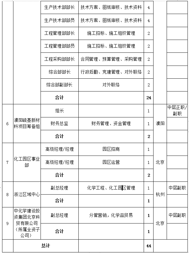 中国化学社会招聘|2023中化学建设投资集团有限公司所属单位招聘44人公告