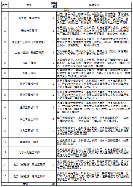 2023年贵州省建筑设计研究院有限责任公司招聘23人公告