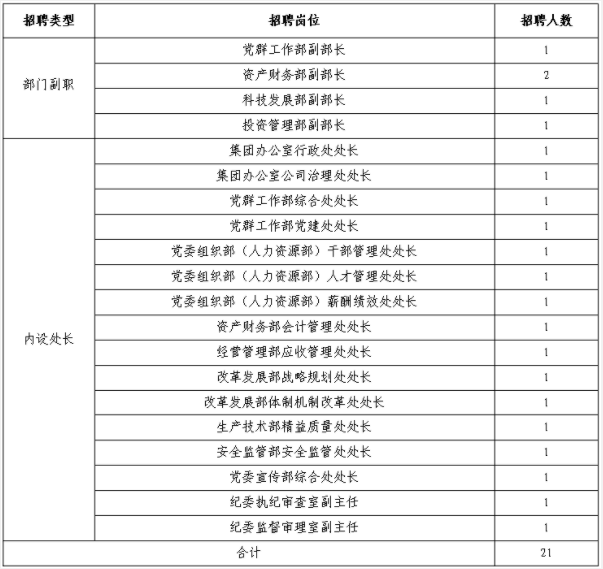 中国煤科报名入口|2023中国煤炭科工集团有限公司总部招聘21人公告