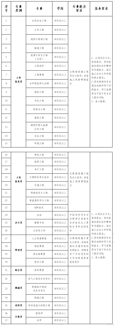 2024年中国水电十四局校园招聘公告