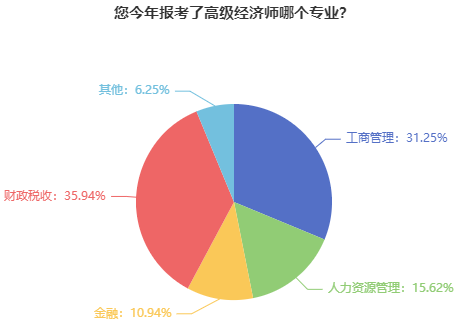 高级经济师热门专业