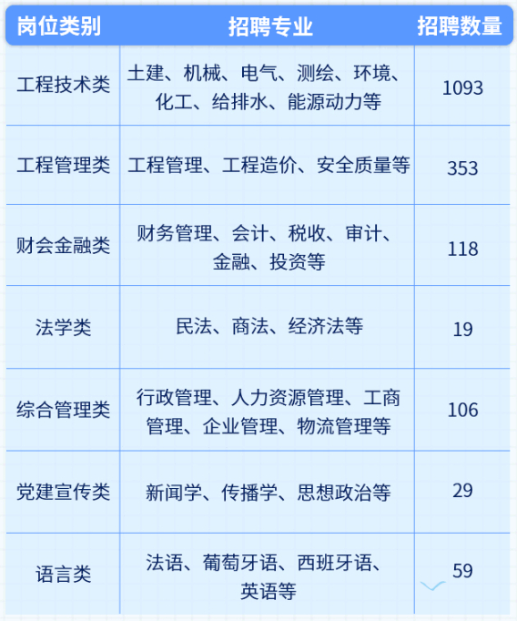 中国能建2024校招：葛洲坝集团校招专业和岗位多|待遇丰富