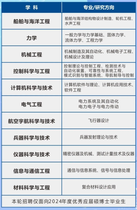 中国船舶集团校园招聘|七〇二所2024校招报名入口及专业要求