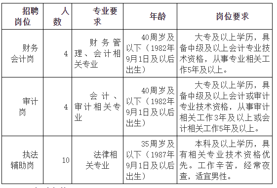 招聘岗位及人数