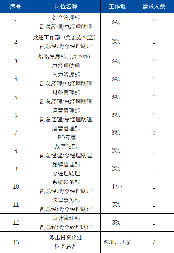中国电子社会招聘|2023中国长城管理干部社会招聘公告