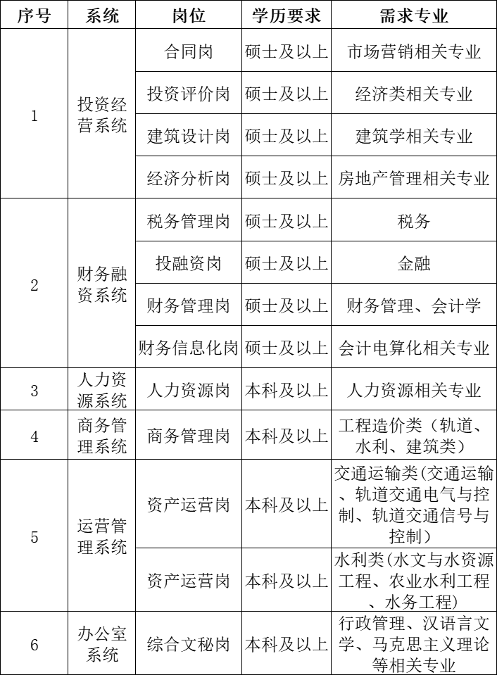 中国中铁招聘公告|中铁开发投资集团有限公司2024届校园招聘公告