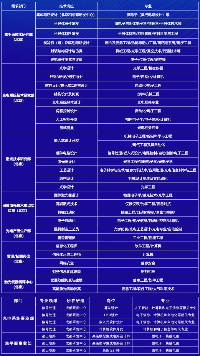 中国电科校园招聘|2024中国电科十一所校招岗位信息一览