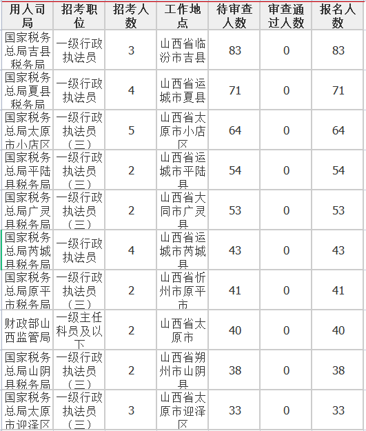 报名人数前十