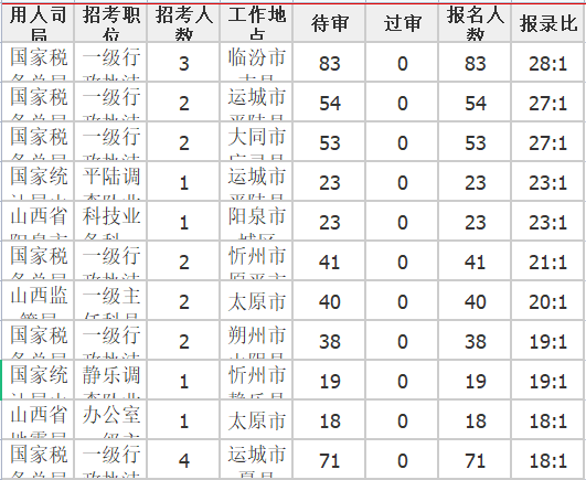 报录比前十