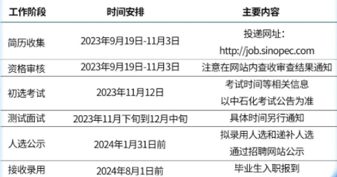 中石化招聘官网|上海工程有限公司2024年校园招聘公告