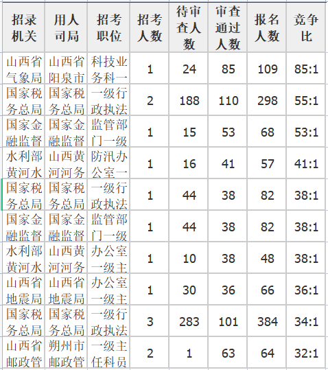 竞争比前十