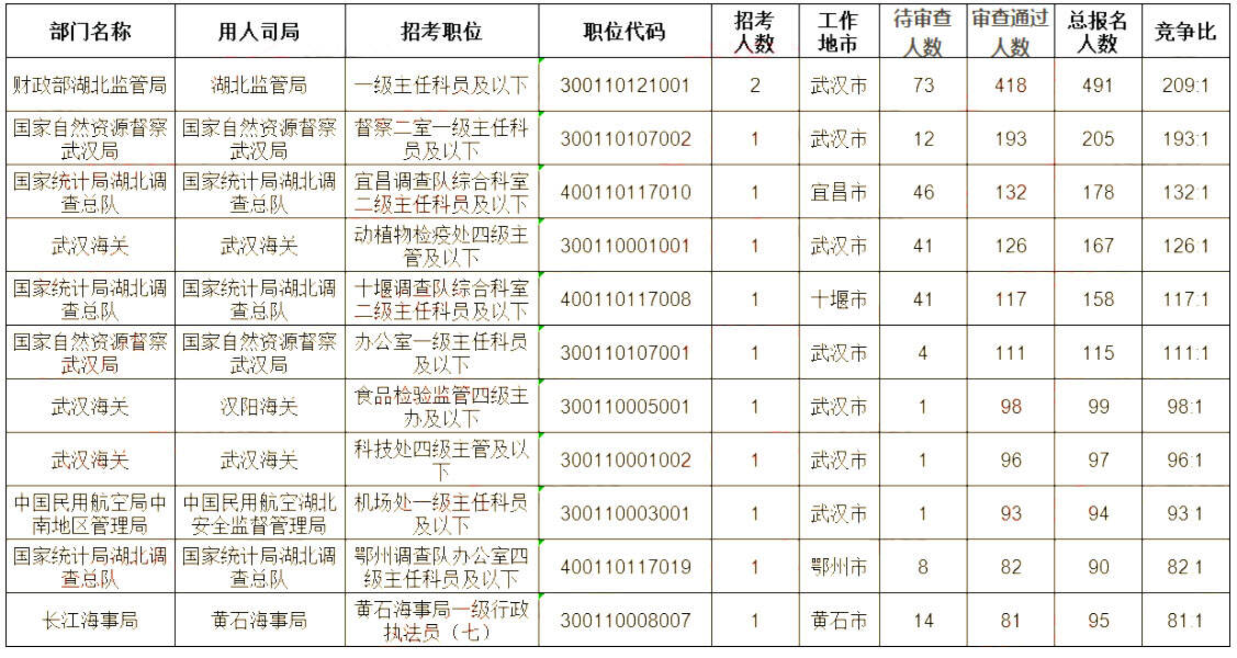 竞争最激烈