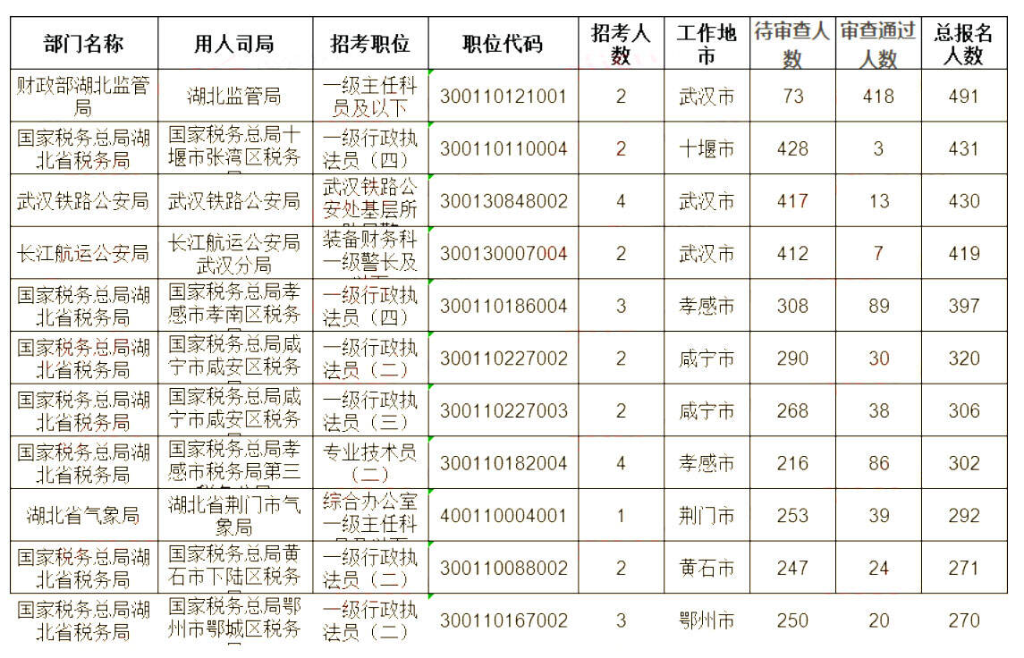 报名人数最多